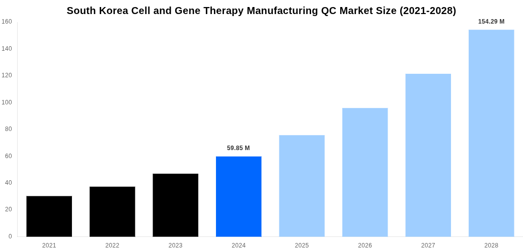 South Korea Cell and Gene Therapy Manufacturing QC Market Overview
