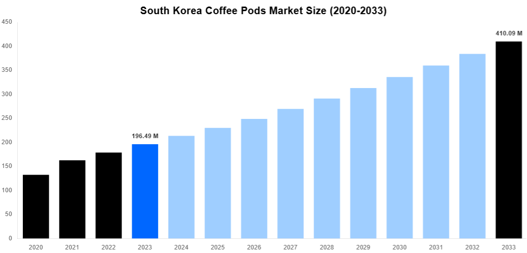 South Korea Coffee Pods Market Overview