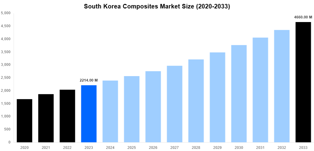 South Korea Composites Market Overview