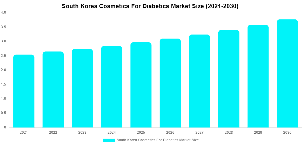 South Korea Cosmetics For Diabetics Market Overview