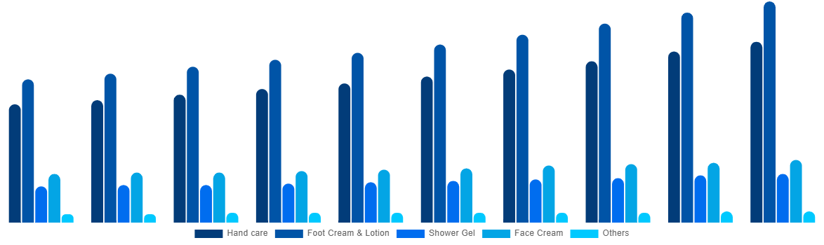 South Korea Cosmetics For Diabetics Market By Type 2030