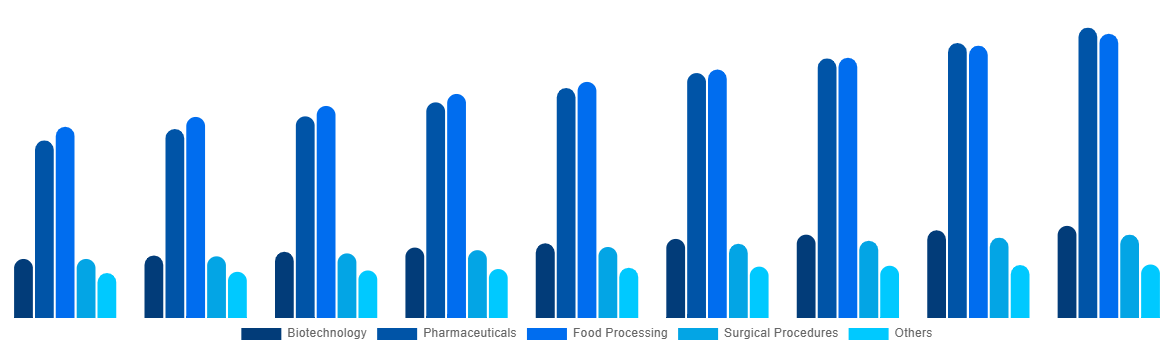 South Korea Freeze-Drying Equipment Market By Application 2029