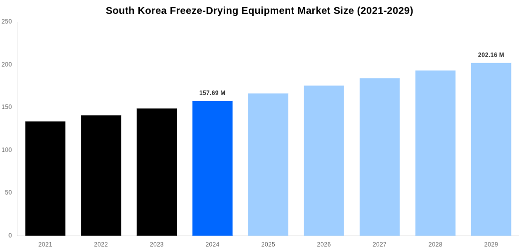 South Korea Freeze-Drying Equipment Market Overview