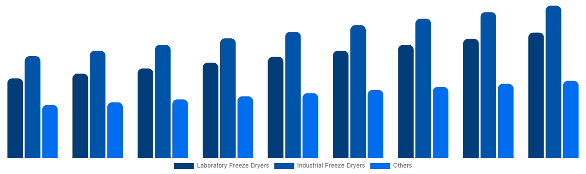 South Korea Freeze-Drying Equipment Market By Type 2029