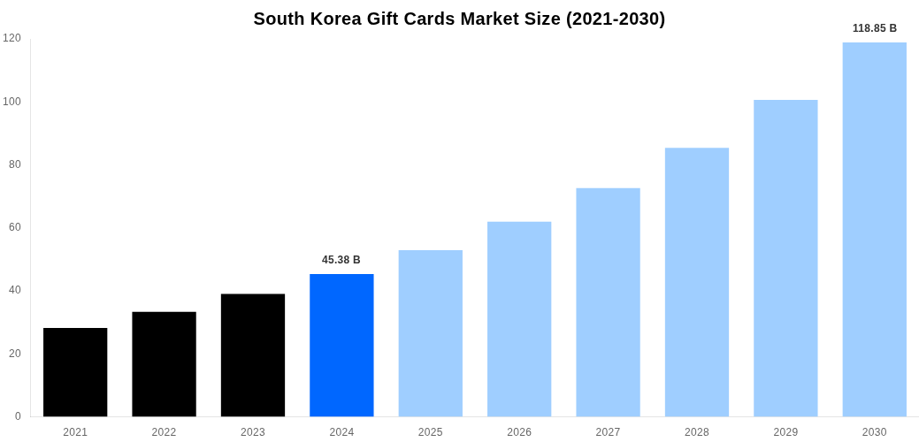 South Korea Gift Cards Market Overview