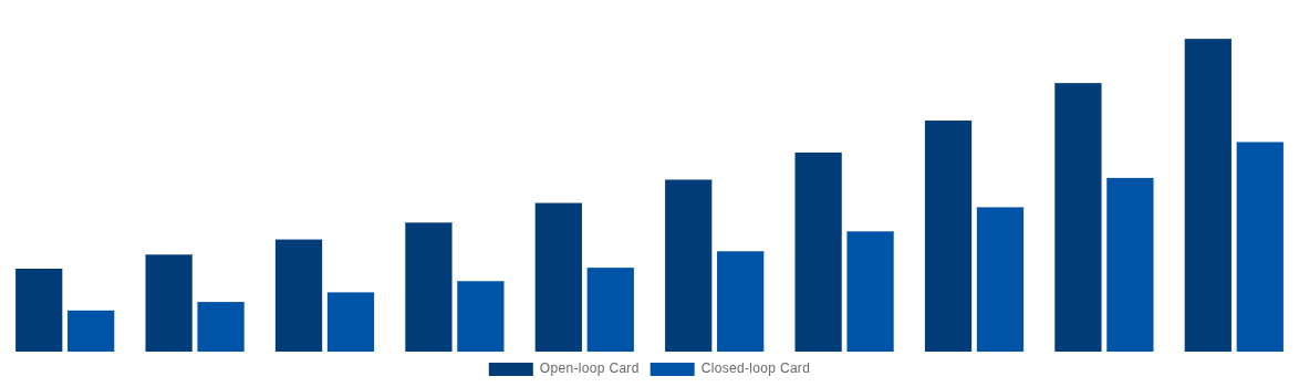 South Korea Gift Cards Market By Card Type 2030