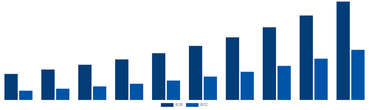 South Korea Gift Cards Market By End-User 2030