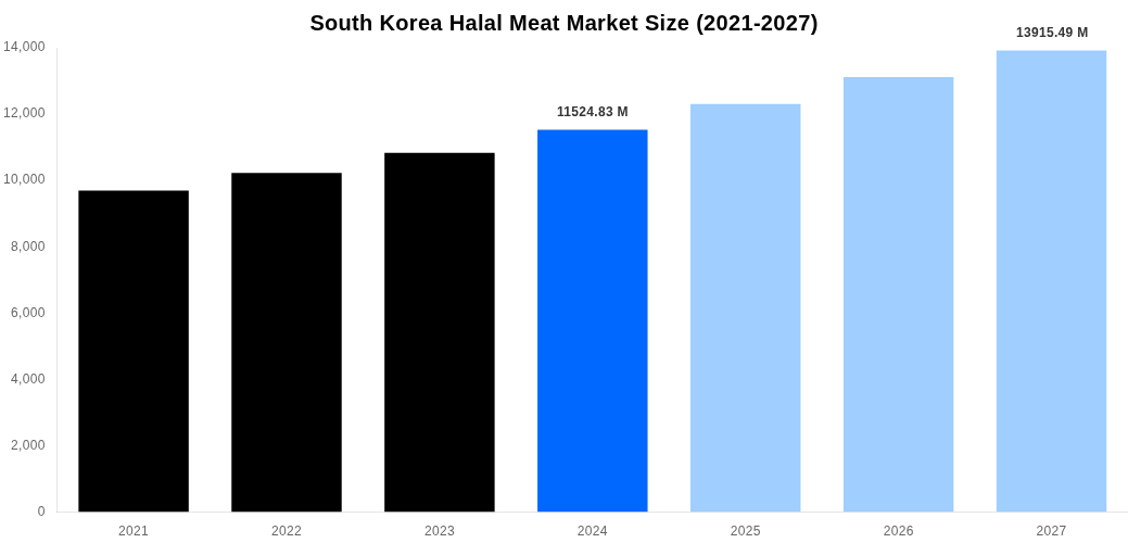 South Korea Halal Meat Market Overview