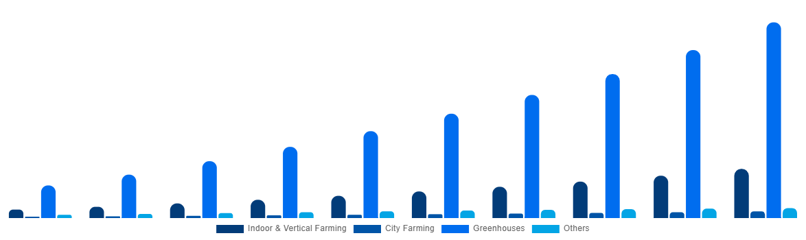 South Korea Horticulture Light Market By Application 2030