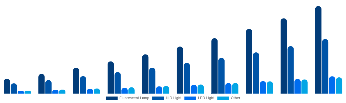 South Korea Horticulture Light Market By Lighting Technology 2030