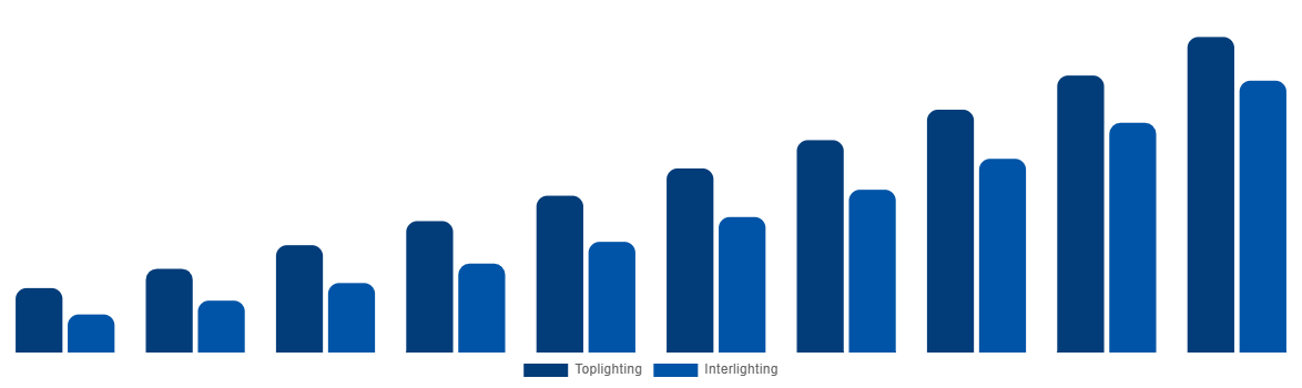 South Korea Horticulture Light Market By Lighting Type 2030