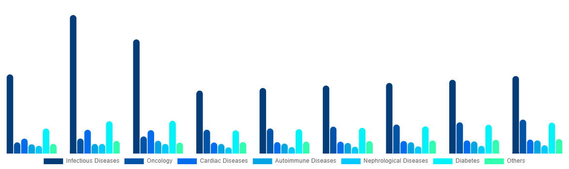 South Korea In Vitro Diagnostics Market By Application 2028