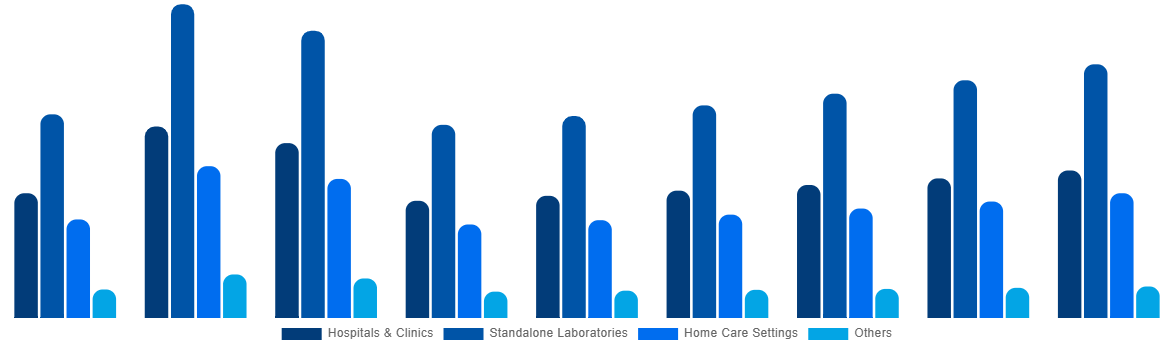 South Korea In Vitro Diagnostics Market By End User 2028