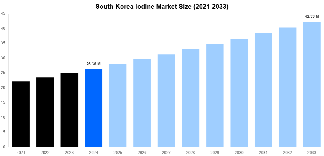 South Korea Iodine Market Overview