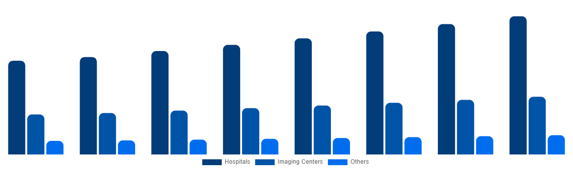 South Korea Magnetic Resonance Imaging Systems Market By End User 2028
