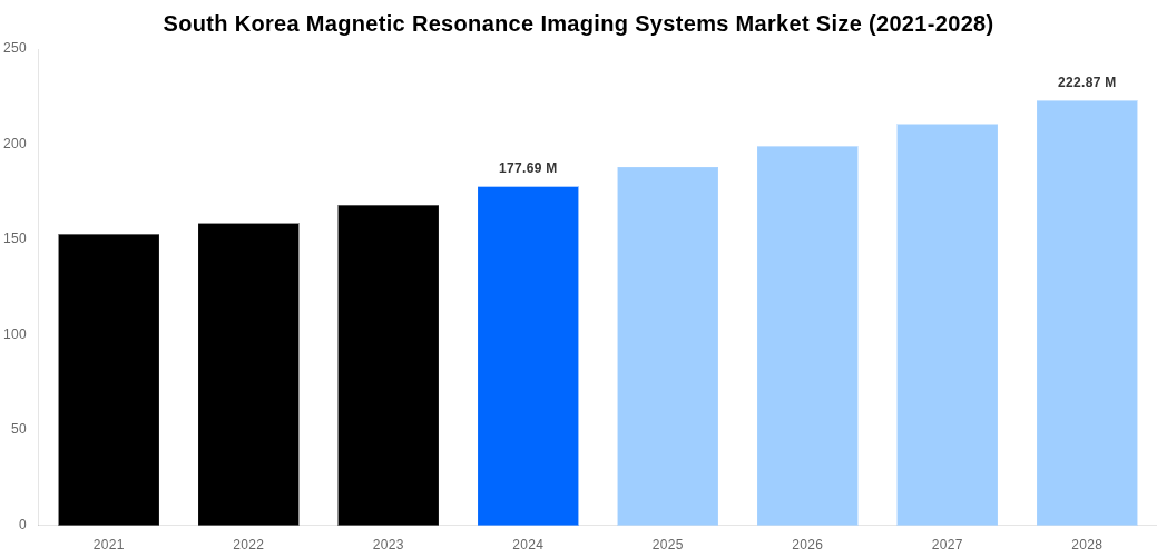 South Korea Magnetic Resonance Imaging Systems Market Overview