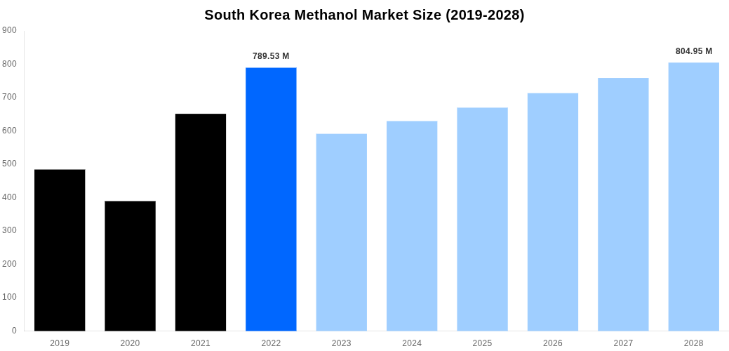 South Korea Methanol Market Overview