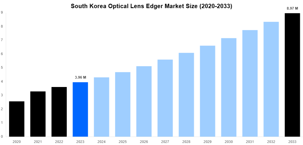 South Korea Optical Lens Edger Market Overview
