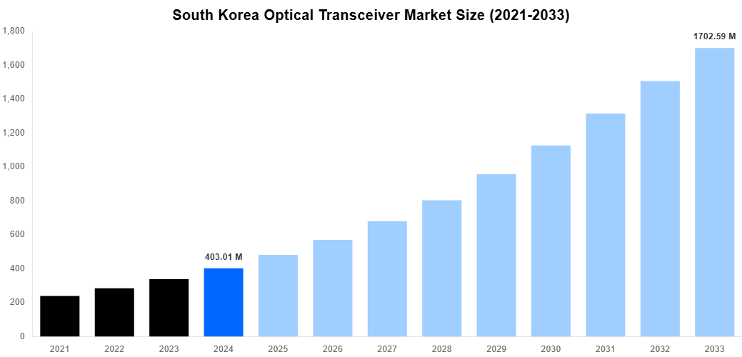 South Korea Optical Transceiver Market Overview