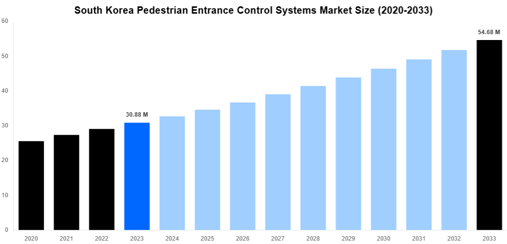 South Korea Pedestrian Entrance Control Systems Market Overview