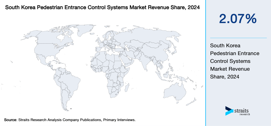 South Korea Pedestrian Entrance Control Systems Market Revenue Share 2024