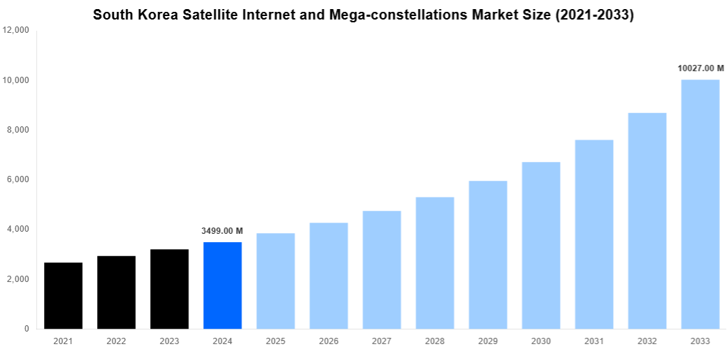 South Korea Satellite Internet and Mega-constellations Market Overview