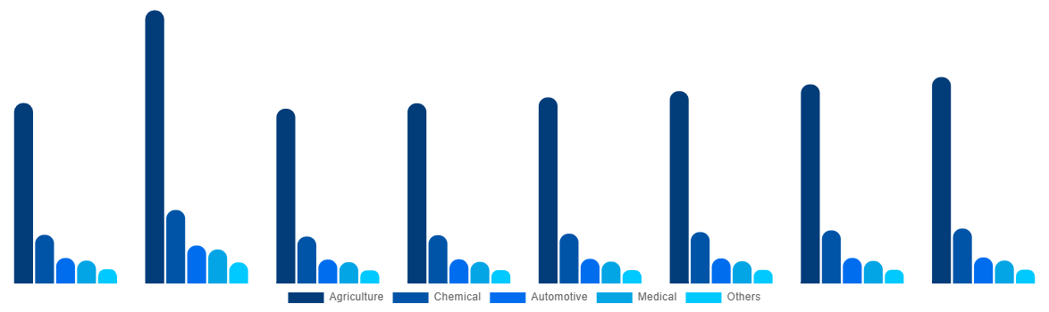 South Korea Urea Market By End-use 2028