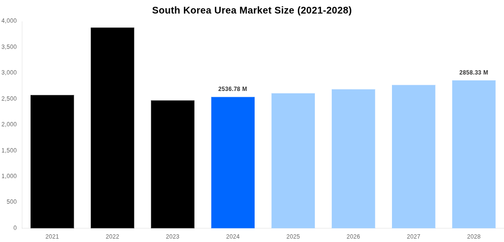 South Korea Urea Market Overview