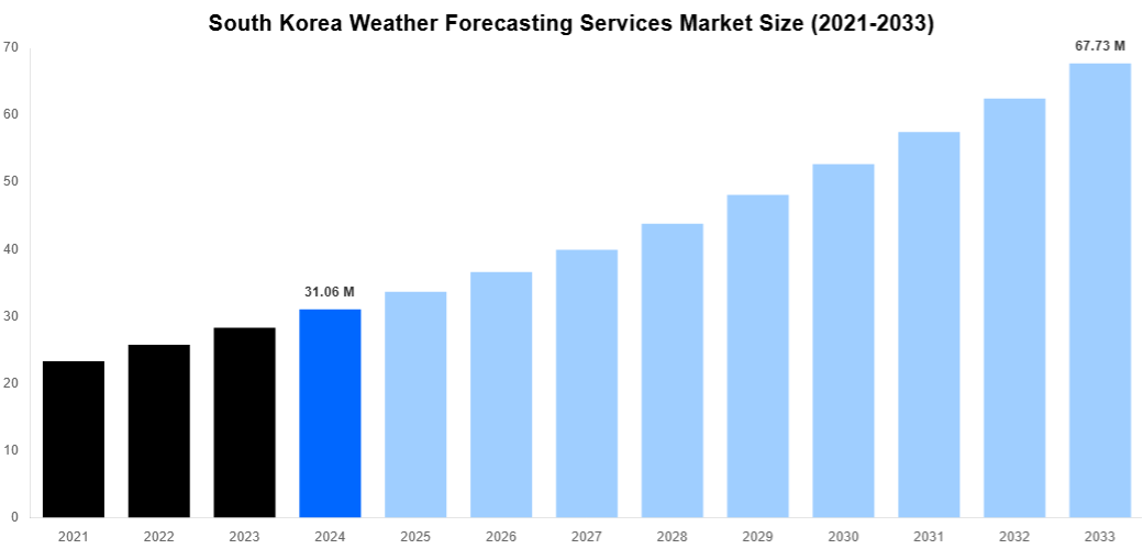 South Korea Weather Forecasting Services Market Overview