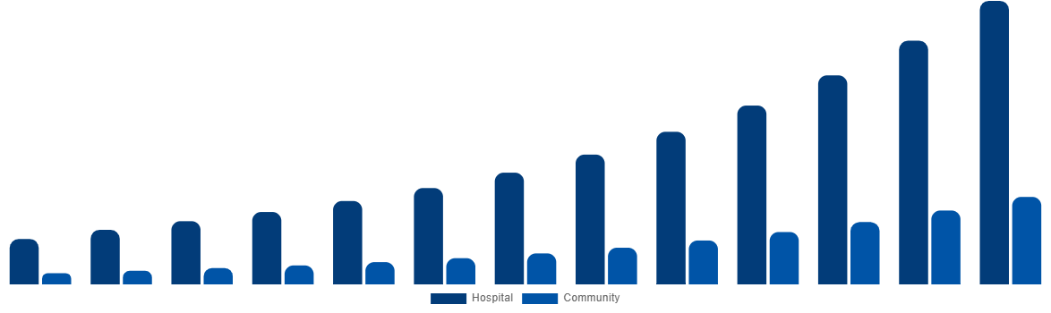 Southeast Asia Air Ambulance Market By By Application 2032