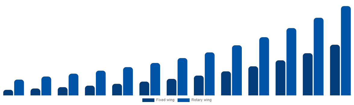 Southeast Asia Air Ambulance Market By By Type 2032