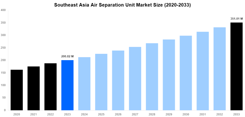 Southeast Asia Air Separation Unit Market Overview