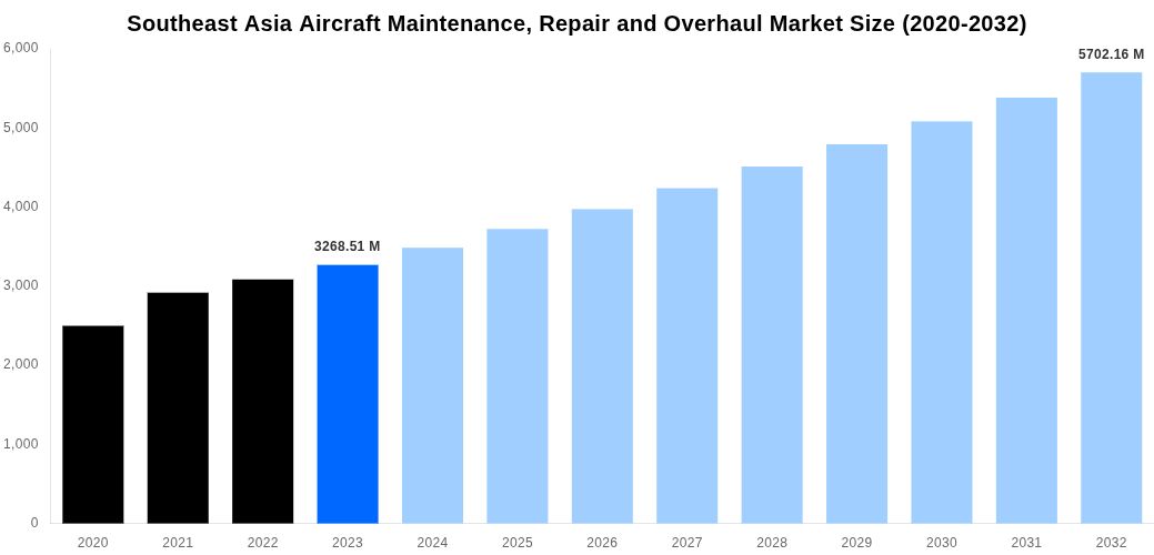Southeast Asia Aircraft Maintenance, Repair and Overhaul Market Overview