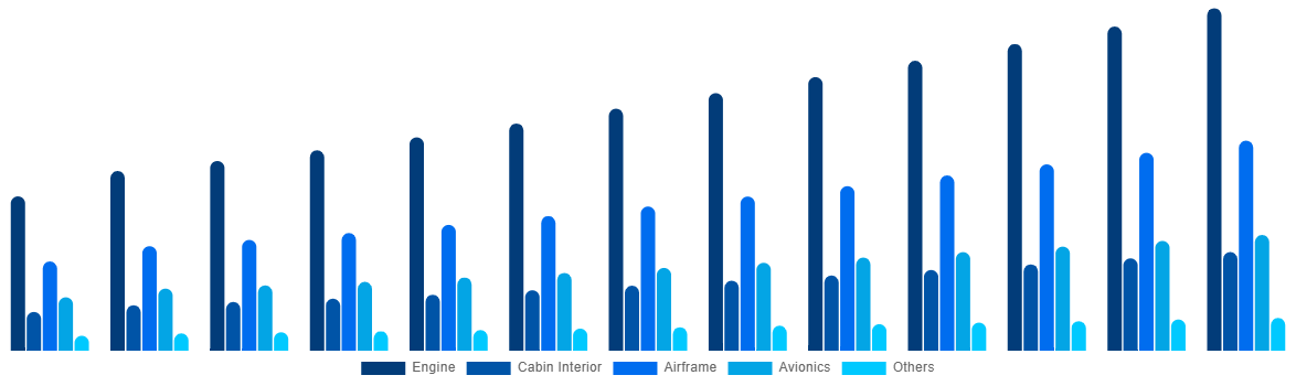 Southeast Asia Aircraft Maintenance, Repair and Overhaul Market By By Aircraft Division 2032