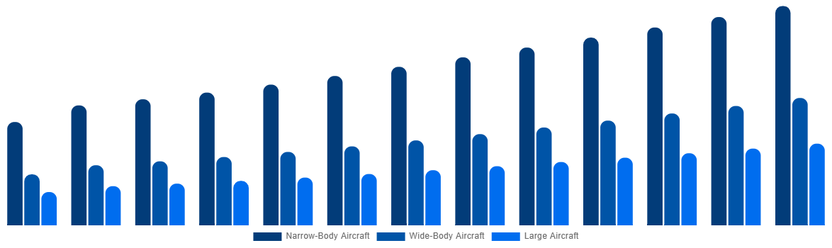 Southeast Asia Aircraft Maintenance, Repair and Overhaul Market By By Type 2032