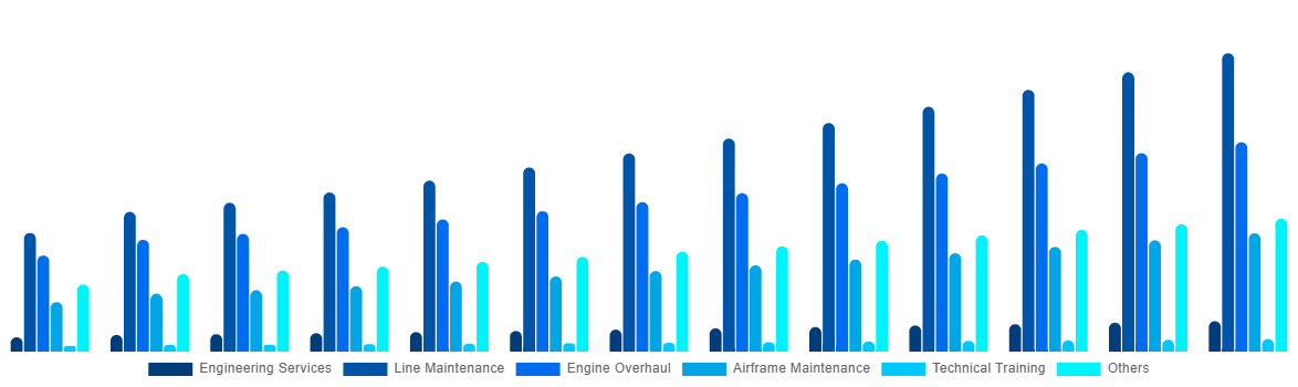 Southeast Asia Aircraft Maintenance, Repair and Overhaul Market By Service 2032