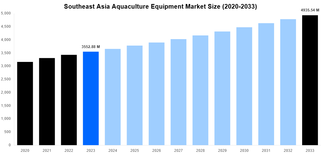 Southeast Asia Aquaculture Equipment Market Overview
