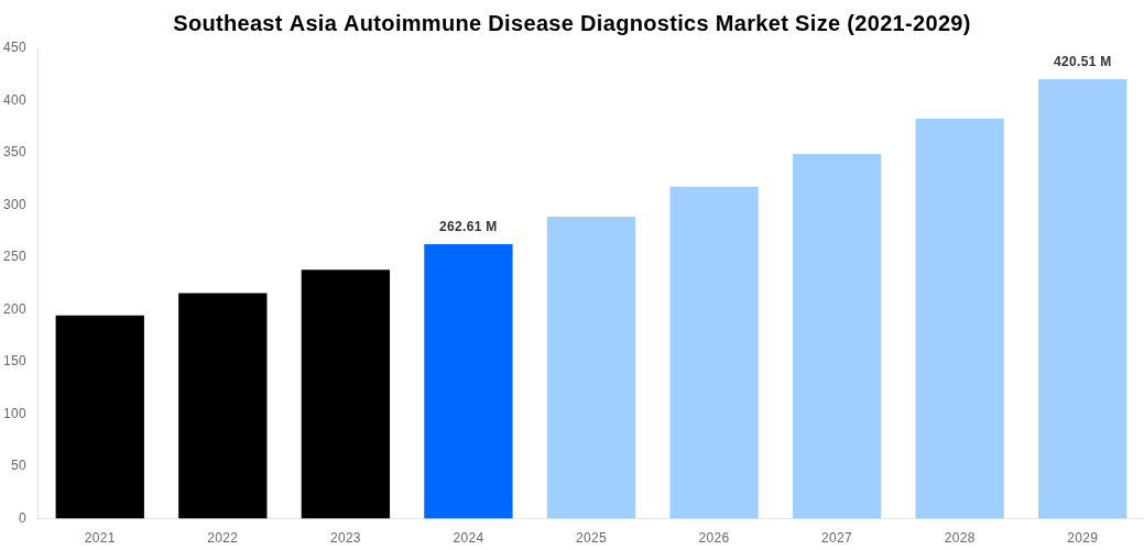 Southeast Asia Autoimmune Disease Diagnostics Market Overview