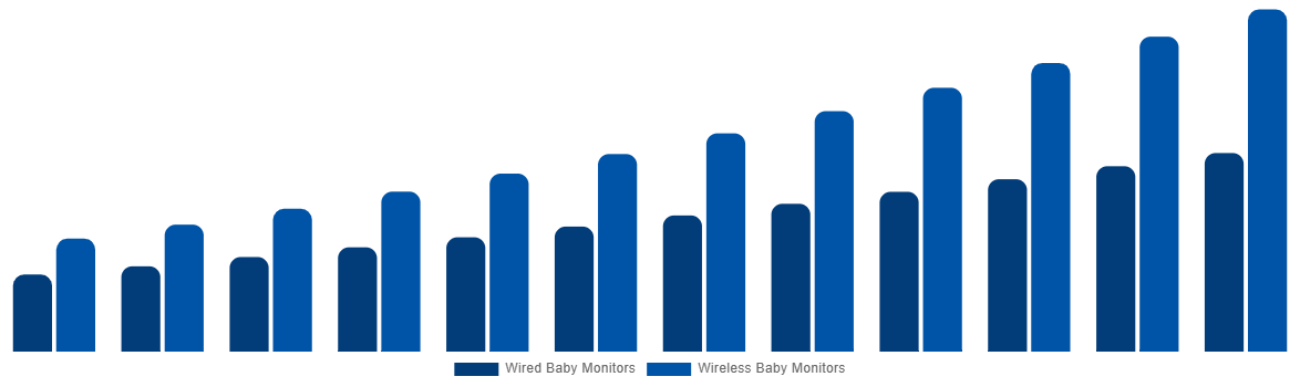 Southeast Asia Baby Monitor Market By By Connectivity 2032