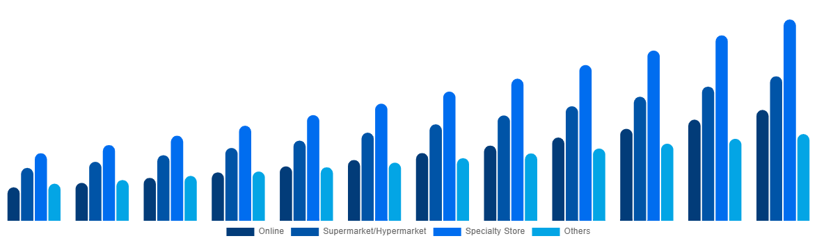 Southeast Asia Baby Monitor Market By By Distribution Channel 2032