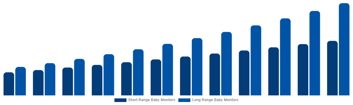 Southeast Asia Baby Monitor Market By By Range 2032