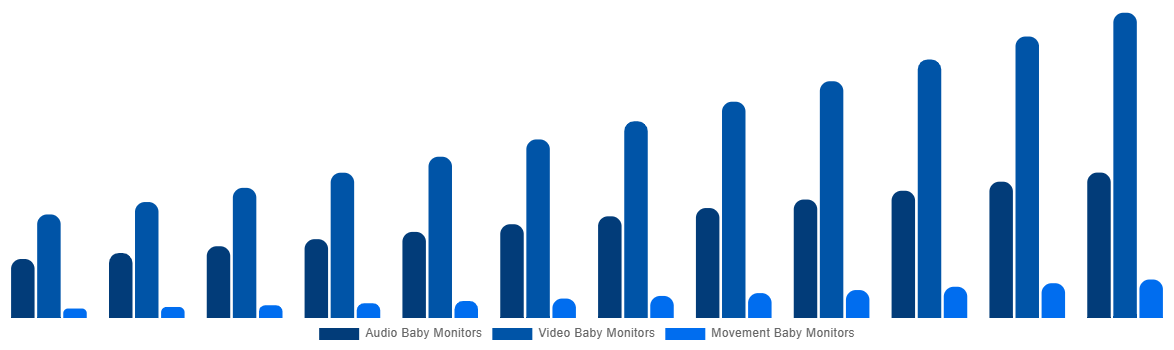 Southeast Asia Baby Monitor Market By By Type 2032