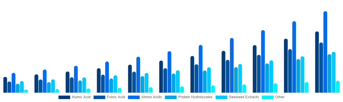 Southeast Asia Biostimulants Market By Active Ingredient 2031