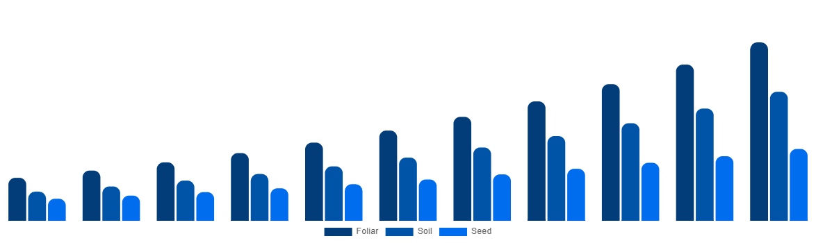 Southeast Asia Biostimulants Market By Application 2031