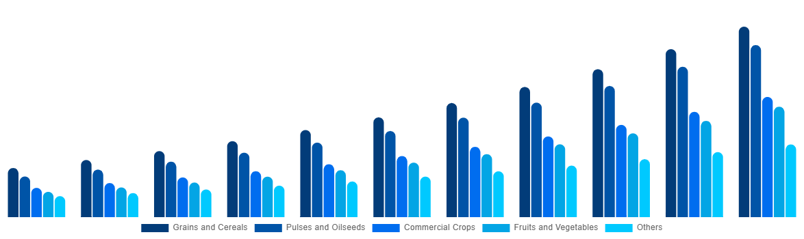 Southeast Asia Biostimulants Market By Crop Type 2031