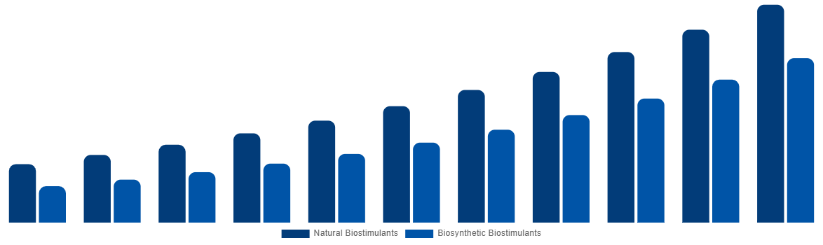 Southeast Asia Biostimulants Market By Origin 2031