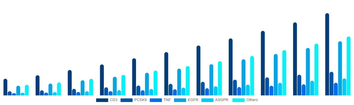Southeast Asia Bispecific Antibodies Market By Target 2031