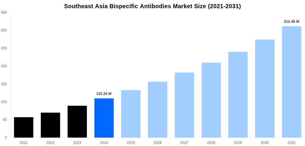 Southeast Asia Bispecific Antibodies Market Overview