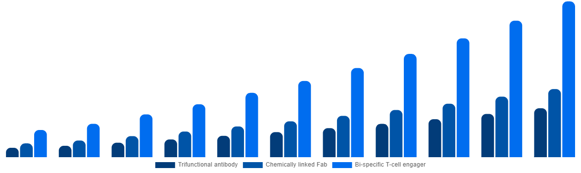 Southeast Asia Bispecific Antibodies Market By Type 2031