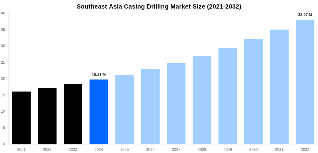 Southeast Asia Casing Drilling Market Overview